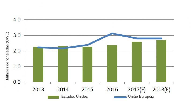 E.U.A.diminui diferen&ccedil;a, mas a UE continua com o maior exportador de carne de porco
