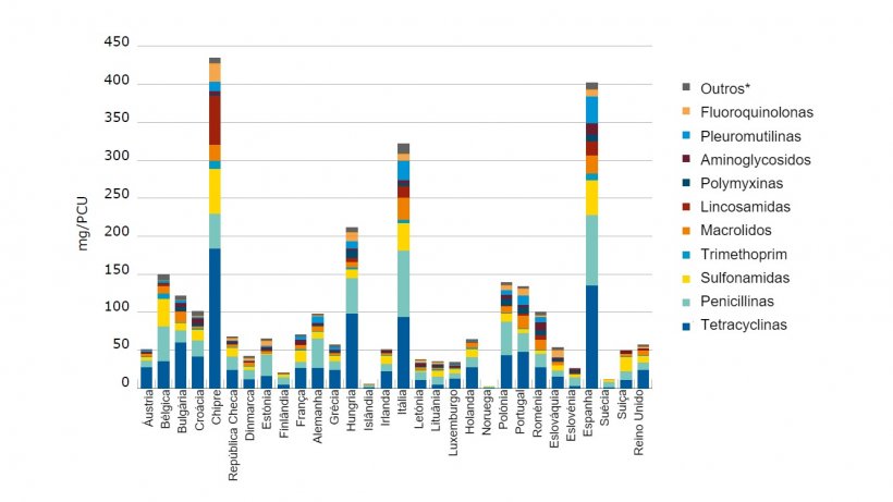 Vendas para esp&eacute;cies produtoras de alimentos, em mg / PCU, das v&aacute;rias classes de antimicrobianos veterin&aacute;rios, para 30 pa&iacute;ses europeus, em 2015
