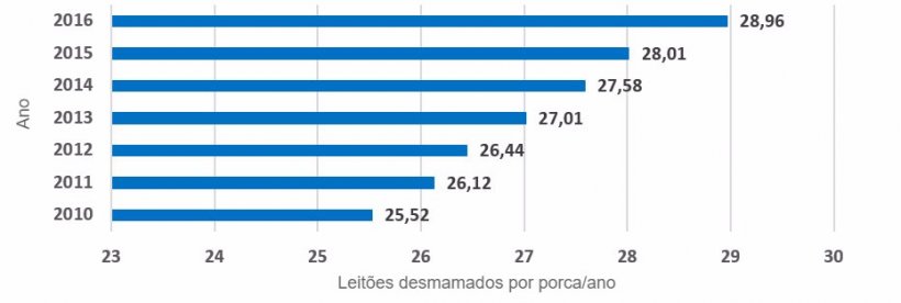 Gr&aacute;fica 3.- Evoluci&oacute;n media de lechones destetados por cada cerda productiva y a&ntilde;o. El incremento de la producci&oacute;n ha sido de 0,49 lechones por cada cerda y a&ntilde;o.
