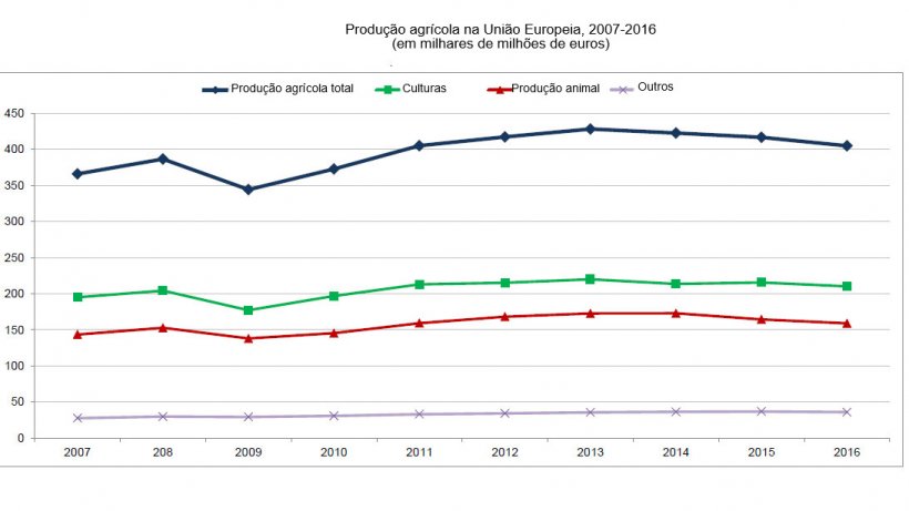 Produ&ccedil;&atilde;o agr&iacute;cola na Uni&atilde;o Europeia, 2007-2016
