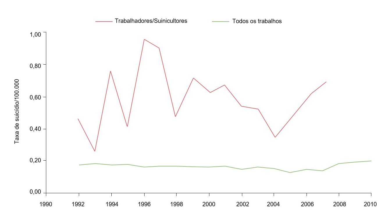 Taxa de suic&iacute;dios de acordo com a ocupa&ccedil;&atilde;o/100.000 para suinicultores/trabalhadores e todas as ocupa&ccedil;&otilde;es, 1992-2010. Fonte: Ringgenberg, W., Peek-Asa, C. Donham, K., Ramirez, M. Trends and Conditions of Occupational Suicide and Homicide in Farmers and Agriculture Workers, 1992, 20110. The J. or Rural Health, 0(2017) 1-8 National Rural Health Assn. (Nota: Os dados de 2008 e 2010 n&atilde;o est&atilde;o dispon&iacute;veis ou n&atilde;o cumprem os crit&eacute;rios de publica&ccedil;&atilde;o da BLS. Os dados foram calculados pelo autor com um acesso restringido a microdados da LS CROI).
