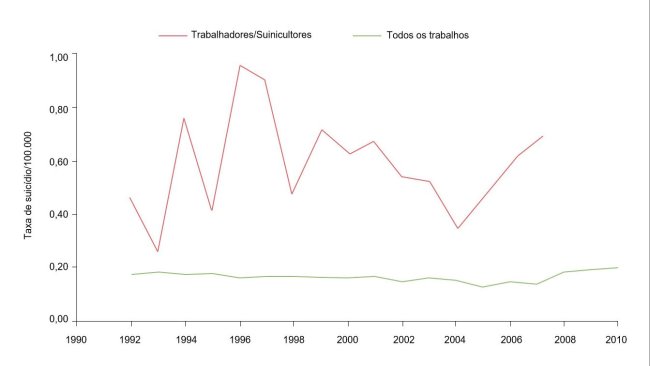Taxa de suicídios de acordo com a ocupação/100.000 para suinicultores/trabalhadores e todas as ocupações, 1992-2010. Fonte: Ringgenberg, W., Peek-Asa, C. Donham, K., Ramirez, M. Trends and Conditions of Occupational Suicide and Homicide in Farmers and Agriculture Workers, 1992, 20110. The J. or Rural Health, 0(2017) 1-8 National Rural Health Assn. (Nota: Os dados de 2008 e 2010 não estão disponíveis ou não cumprem os critérios de publicação da BLS. Os dados foram calculados pelo autor com um acesso restringido a microdados da LS CROI).