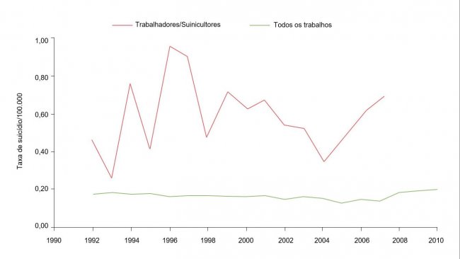 Taxa de suic&iacute;dios de acordo com a ocupa&ccedil;&atilde;o/100.000 para suinicultores/trabalhadores e todas as ocupa&ccedil;&otilde;es, 1992-2010. Fonte: Ringgenberg, W., Peek-Asa, C. Donham, K., Ramirez, M. Trends and Conditions of Occupational Suicide and Homicide in Farmers and Agriculture Workers, 1992, 20110. The J. or Rural Health, 0(2017) 1-8 National Rural Health Assn. (Nota: Os dados de 2008 e 2010 n&atilde;o est&atilde;o dispon&iacute;veis ou n&atilde;o cumprem os crit&eacute;rios de publica&ccedil;&atilde;o da BLS. Os dados foram calculados pelo autor com um acesso restringido a microdados da LS CROI).

