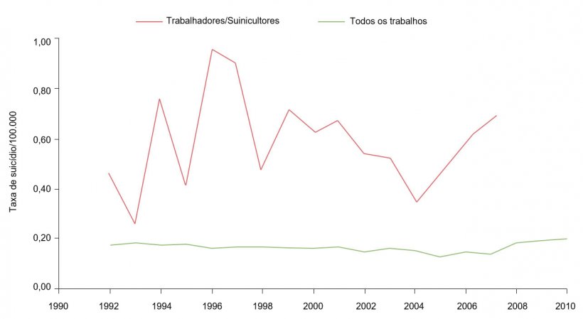 Taxa de suic&iacute;dios de acordo com a ocupa&ccedil;&atilde;o/100.000 para suinicultores/trabalhadores e todas as ocupa&ccedil;&otilde;es, 1992-2010. Fonte: Ringgenberg, W., Peek-Asa, C. Donham, K., Ramirez, M. Trends and Conditions of Occupational Suicide and Homicide in Farmers and Agriculture Workers, 1992, 20110. The J. or Rural Health, 0(2017) 1-8 National Rural Health Assn. (Nota: Os dados de 2008 e 2010 n&atilde;o est&atilde;o dispon&iacute;veis ou n&atilde;o cumprem os crit&eacute;rios de publica&ccedil;&atilde;o da BLS. Os dados foram calculados pelo autor com um acesso restringido a microdados da LS CROI).
