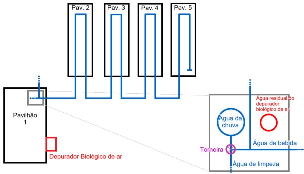 Figura 1: Esquema da exploração de engorda, com uma capacidade para 2500 porcos de engorda. Neste esquema apresentam-se as canalizações de água. Também há uma vista ampliada do depósito de água da chuva, com a sua canalização.