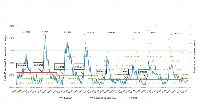 Figura 3. Número de casos de PRRS por semana (pontos verdes) e curva suavizada de incidência (linha azul). As datas nos quadrados indicam quando a curva de incidência cruza o limíte epidémico (linha vermelha). O número de explorações participantes é resumida, cada temporada, na parte superior da tabela. *EWMA: Média móvel com ponderação exponencial
