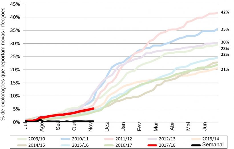 Figura 1. Incidência acumulada de PRRS nos últimos 9 anos. Linha vermelha - incidência acumulada do ano actual.