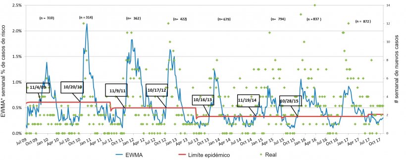 Figura 3. Número de casos de PRRS por semana (pontos verdes) e curva suavizada de incidência (linha azul). As datas nos quadrados indicam quando a curva de incidência cruza o limíte epidémico (linha vermelha). O número de explorações participantes é resumida, cada temporada, na parte superior da tabela. *EWMA: Média móvel com ponderação exponencial
