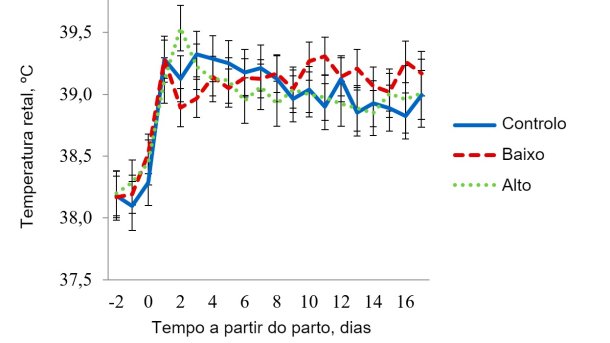 Figura 5 - Temperaturas retais na sala de stress térmico leve. A temperatura nesta sala foi mantida a 27 ºC de 08:00-16:00 h e a 22 ºC durante o resto do dia. A temperatura retal da porca foi afectada (P < 0,038) pela hora do dia. dia de lactação, tratamento × temperatura da sala, tratamento × hora, dia de lactação × temperatura da sala e pela interacção a 3 bandas do tratamento × temperatura da sala × hora do dia.