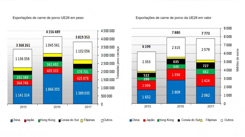 Exporta&ccedil;&otilde;es de carne de porco UE28
