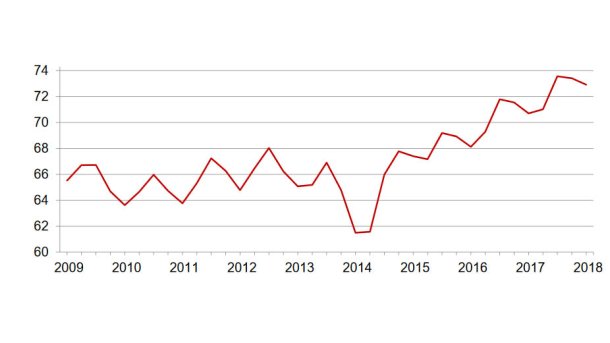 Quarterly hogs and pigs inventory United States March 1 (Million Head)
