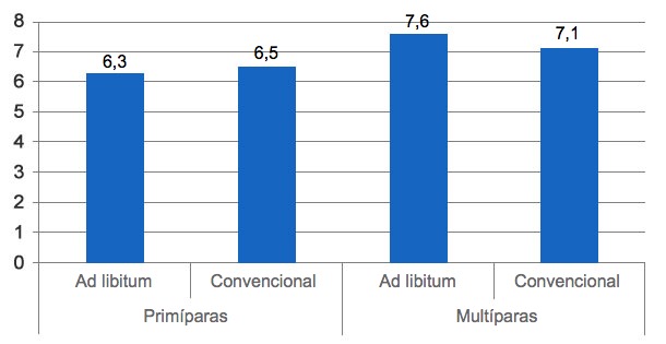 Gr&aacute;fico&nbsp;7. Peso dos leit&otilde;es ao desmame de acordo com o regime de alimenta&ccedil;&atilde;o das porcas (&agrave; vontade ou convencional) (Langendijk, 2012).
