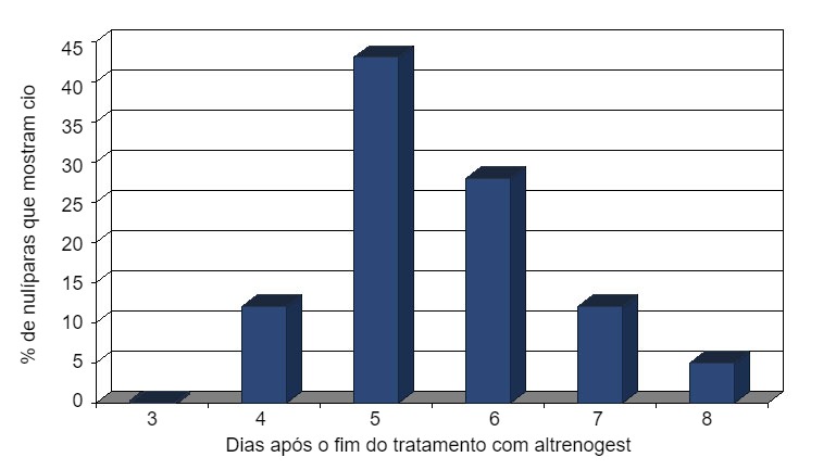 Percentagem de nulíparas que mostram cio após o fim do tratamento de 18 dias com altrenogest