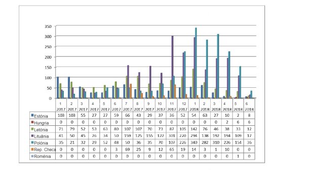 Evolu&ccedil;&atilde;o mensal dos focos de PSA no javali em 2017 e 2018 (at&eacute; 11 Junho 2018)