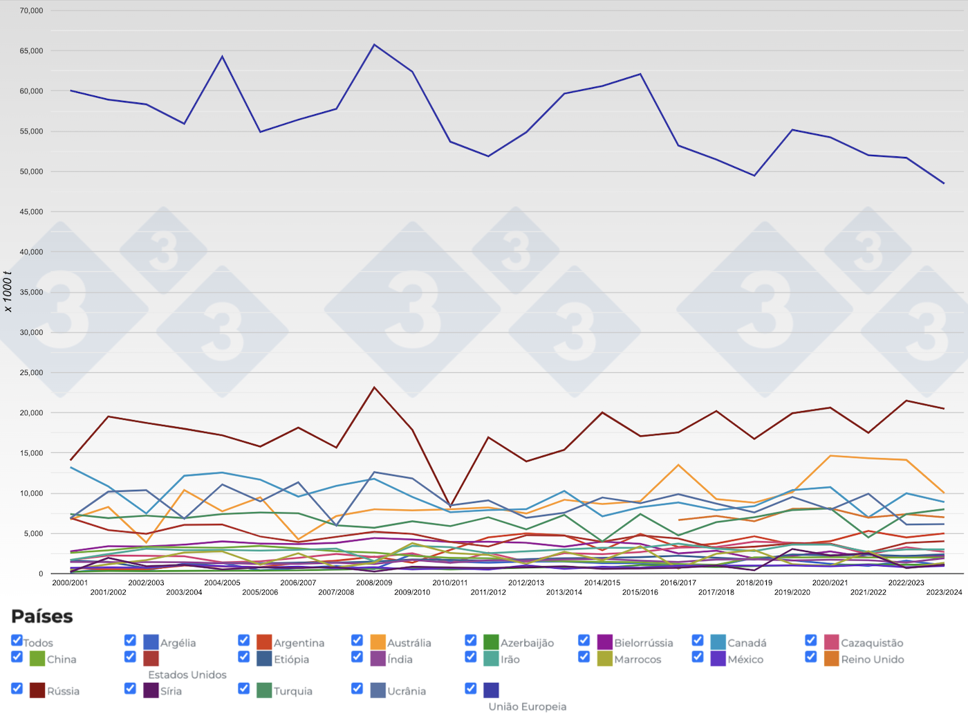 Evolu&ccedil;&atilde;o da produ&ccedil;&atilde;o mundial de cevada por campanhas. Fonte: 333, FAS-USDA.
