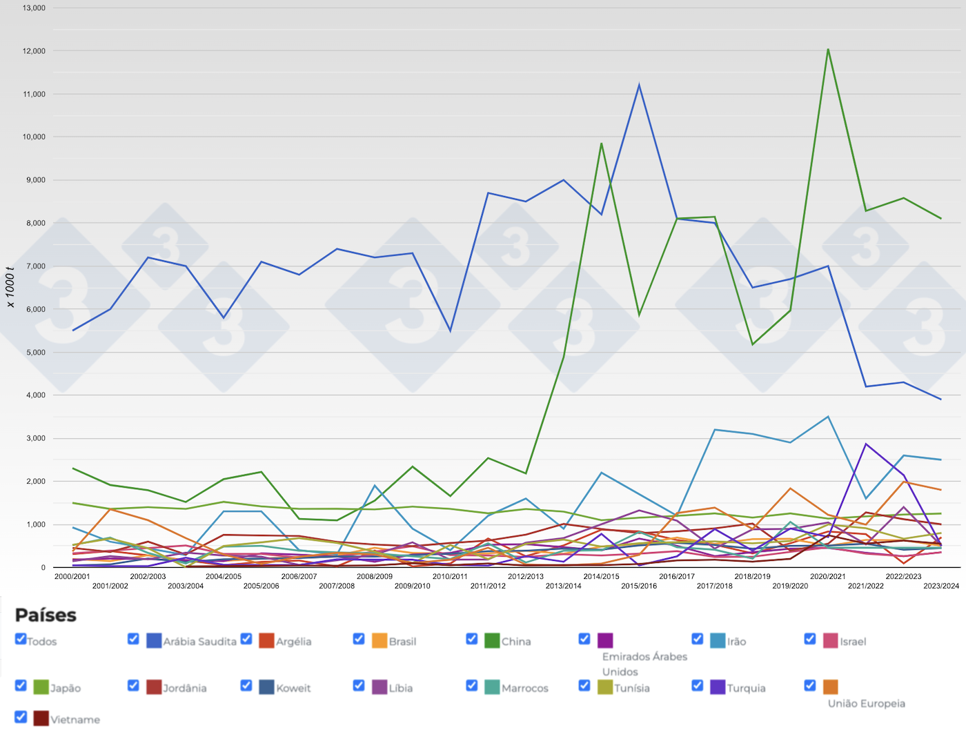Evolu&ccedil;&atilde;o das importa&ccedil;&otilde;es de cevada por capanha. Fonte: 333, FAS-USDA.
