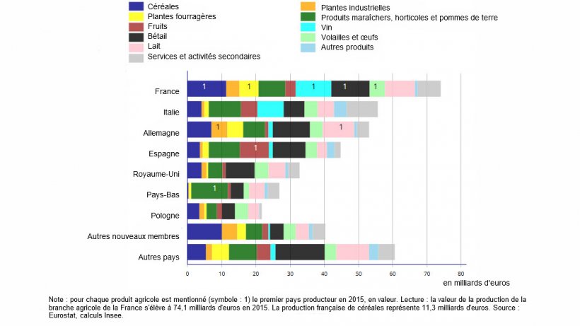 Production de la branche agricole en 2015 par pays et par produits