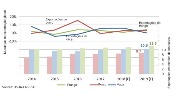 Previs&otilde;es das exporta&ccedil;&otilde;es mundiais de carne em 2019