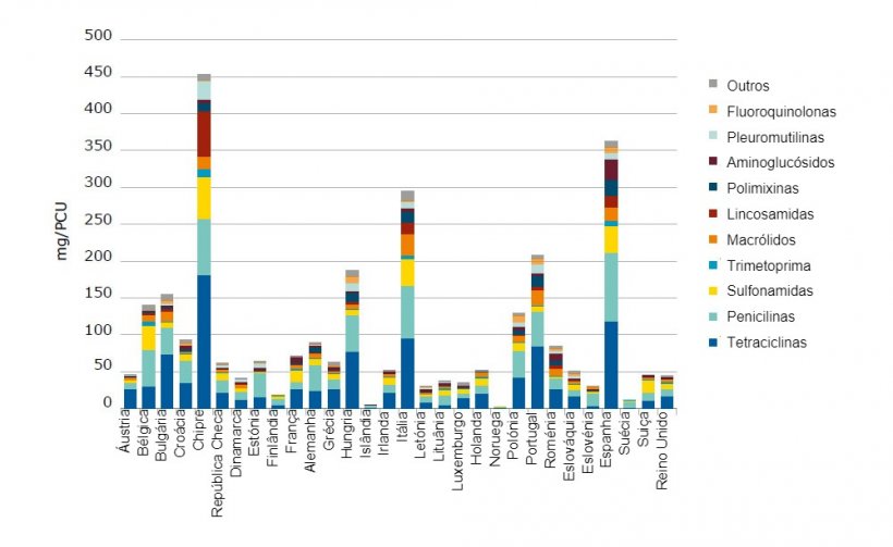 Vendas, destinadas a espécies produtoras de alimentos, das diversas classes de antimicrobianos veterinários, em 2016
