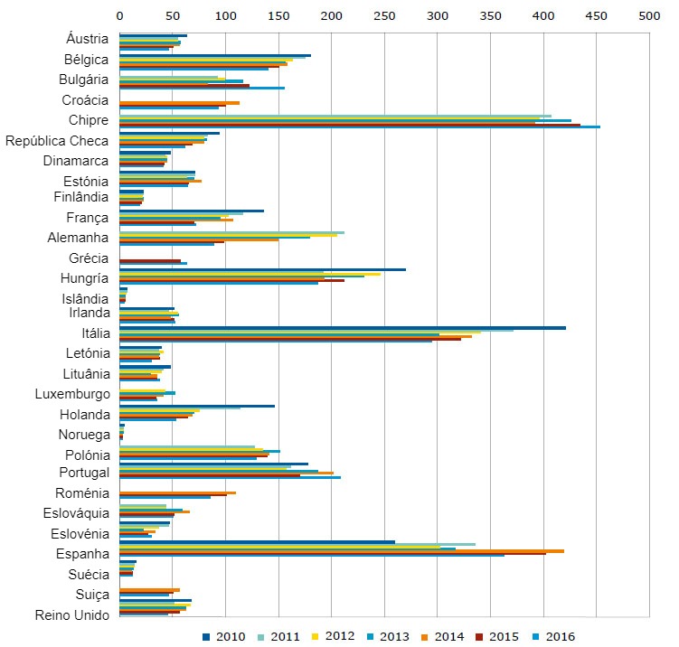Vendas totais de agentes antimicrobianos veterinários para espécies produtoras de alimentos, de 2010 a 2016.
