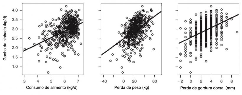 Ilustra&ccedil;&atilde;o&nbsp;5. Por cada kg a mais de CMD da porca em lacta&ccedil;&atilde;o o GMD da ninhada aumenta em 0,34 kg/dia.&nbsp;Por cada 1 kg de perda de peso da porca&nbsp;aumentou em&nbsp;20 g/dia o&nbsp;GMD da&nbsp;ninhada. Por cada 1mm de perda de P2 da&nbsp;porca, aumentou&nbsp;130 g/dia&nbsp;o&nbsp;GMD da ninhada&nbsp;(A. V. Strathe, 2015)
