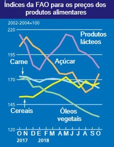 Preços FAO
