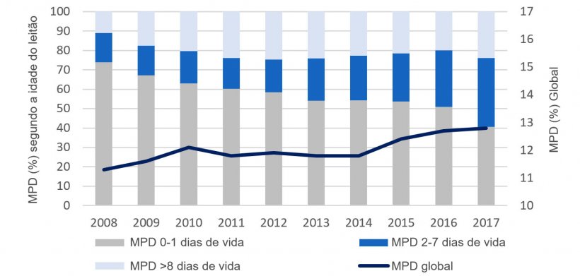 Figura 2. Evolu&ccedil;&atilde;o, na &uacute;ltima d&eacute;cada, da distribui&ccedil;&atilde;o por idade da mortalidade pr&eacute;-desmame (MPD). Base de dados da PigCHAMP Pro Europa.
