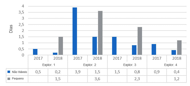 Idade da baixa das causas \n&atilde;o vi&aacute;vel\ e \pequeno\.