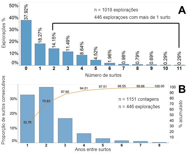 Figura 2. Frequência dos surtos de PRRS reportadas com base em dados do Projecto de monitorização da saúde suína de Morrison (MSHMP). A. Percentagem/proporção de explorações pelo número de surtos reportados desde 2009. B. Eixo esquerdo:  Percentagem/proporção  de surtos consecutivos categorizados pelos anos entre estes surtos na subpopulação de explorações que que reportaron mais de um surto. Eixo direito: Percentagem acumulada dos pares de surtos.
