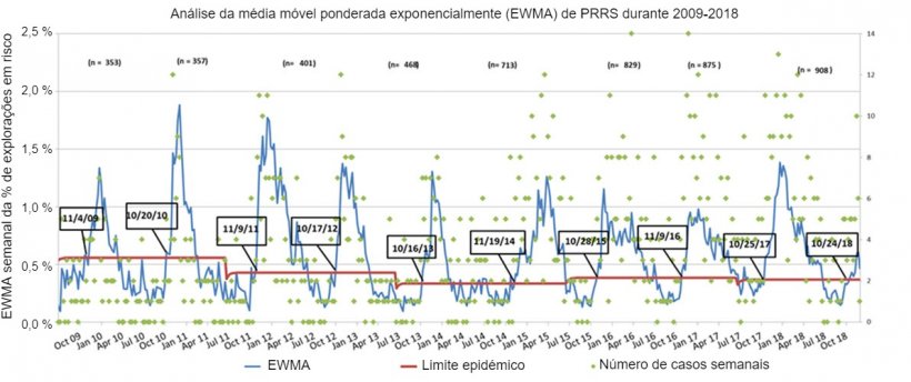 Figura 1. Número de casos semanais (pontos verdes) e média móvel ponderada exponencialmente (EWMA) (linha azul) da proporção de explorações em risco que participam no MSHMP desde 2009 até 2018. O limite da epidemia (linha vermelha) é calculado de 2 em 2 anos e corresponde ao intervalo de confiança superior de percentagem de surtos que ocorrem na temporada de baixo risco (Verão). As datas nas caixas negras indicam o momento no qual a curva EWMA cruza o limite epidémico.

