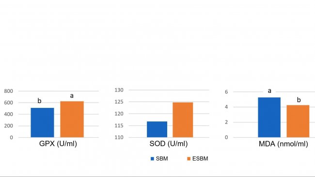 Gráfico 1: A alimentação com soja tratada enzimaticamente com um conteúdo baixo em antigénio de soja originou maiores concentrações plasmáticas de enzimas antioxidantes e uma redução do malonil dialdeído (MDA), um marcador do dano oxidativo, no dia 14 após o desmame em comparação com um bagaço de soja com um elevado nível de antigénio (Ma et al., 2018)</p>
