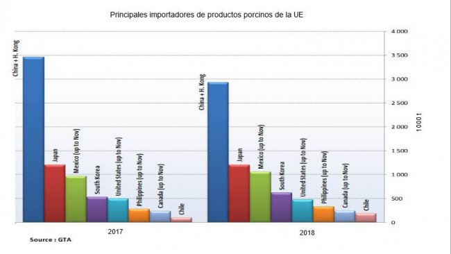 Principais importadores de produtos suínos da UE