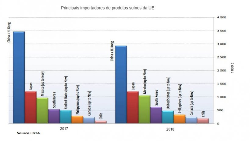 Principais importadores de produtos suínos da UE