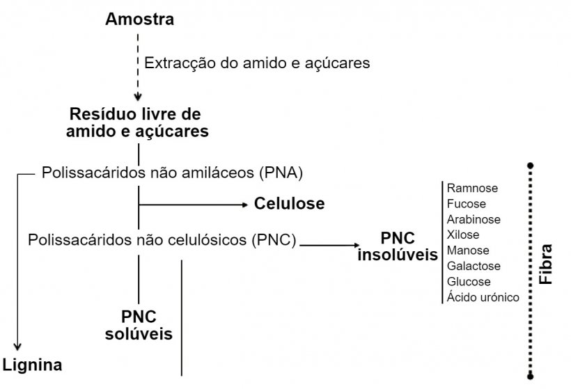 Figura 1. Determinação de polissacáridos não amiláceos, lignina e fibra por um procedimento enzimático-químico. Knudsen (2014)