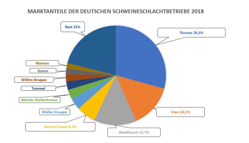 Cota de mercado dos 10 principais matadouros de porcos da Alemanha em 2018. Fonte: ISN.
