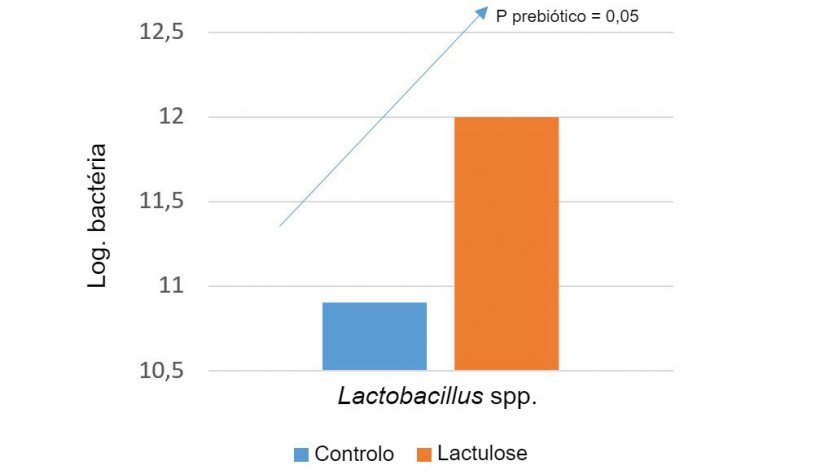 Podemos usar prebióticos específicos para aumentar as populações microbianas que nos interessam. Por exemplo, a lactulose aumenta os níveis de lactobacilos spp. Guerra et al. 2014