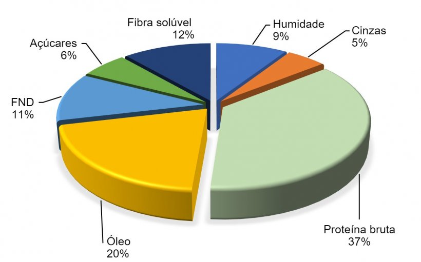 Figura 2. Composição química do grão de soja de acordo com a FEDNA (2017)
