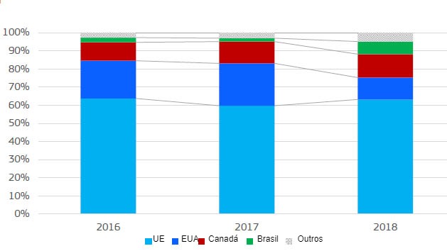 Importações de carne de porco e miudezas da China. Participação por origem (peso do produto).