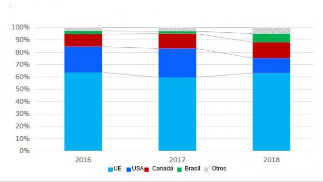 Importações de carne de porco e miudezas da China. Participação por origem (peso do produto).