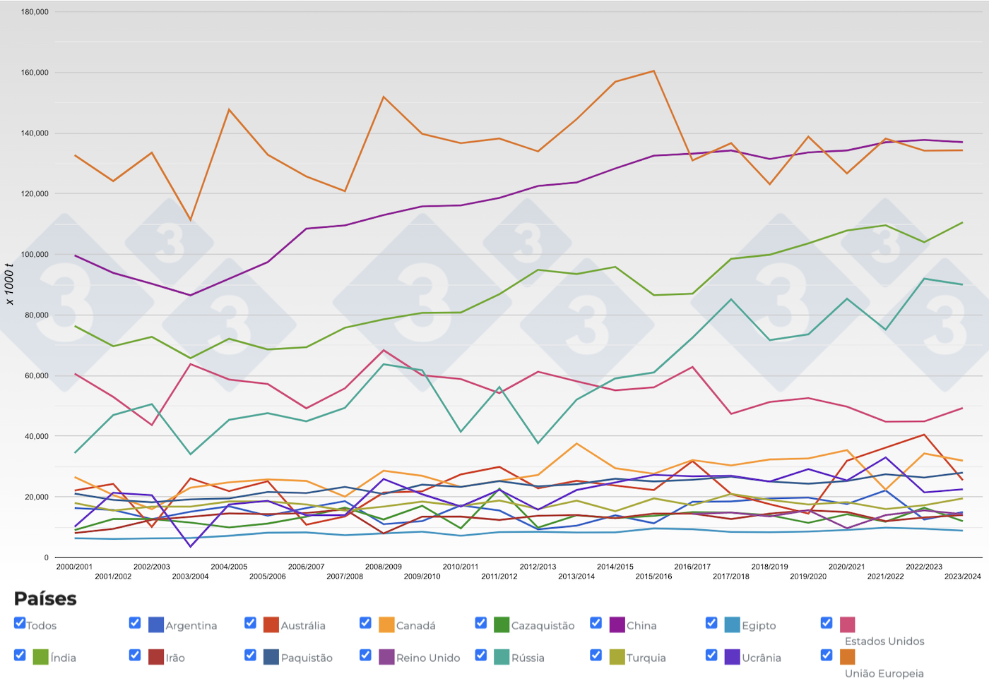 Evolução da produção de trigos dos principais países produtores por campanhas