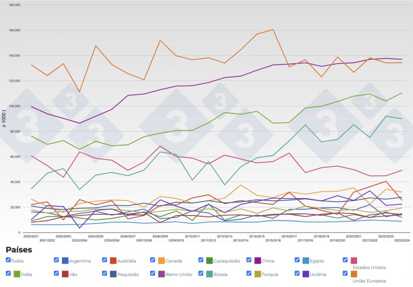 Figura 2. Evolu&ccedil;&atilde;o da produ&ccedil;&atilde;o de trigos dos principais pa&iacute;ses produtores por campanhas. Fonte: 333, FAS-USDA.
