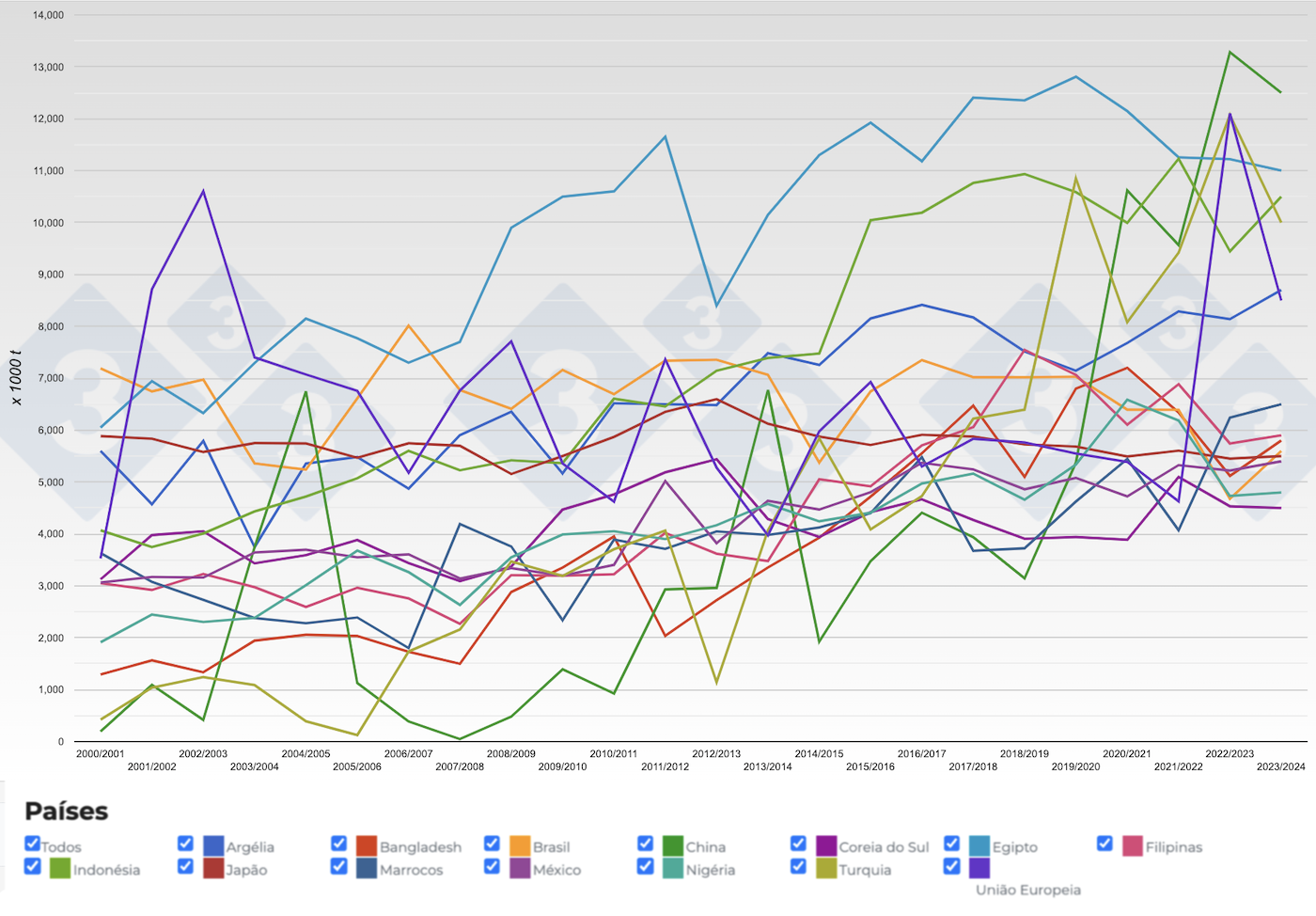 Evolu&ccedil;&atilde;o das importa&ccedil;&otilde;es de trigos dos principais exportadores por campanhas