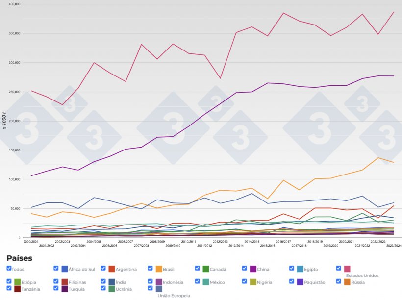 Figura 2. Evolu&ccedil;&atilde;o da produ&ccedil;&atilde;o de milho dos principais pa&iacute;ses produtores por campanhas. Fonte: 333, FAS-USDA.
