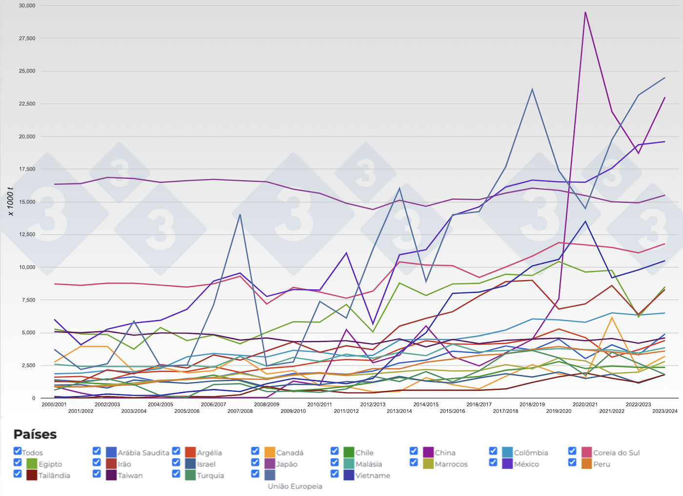 Figura 4. Evolu&ccedil;&atilde;o das importa&ccedil;&otilde;es de milho dos principais pa&iacute;ses importadores por campanha. Fonte: 333, FAS-USDA.
