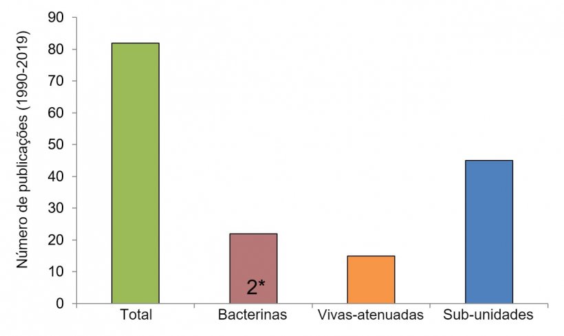 Figura 2. N&uacute;mero de investiga&ccedil;&otilde;es por tipo de vacina contra Streptococcus suis  desde 1990 (usando informa&ccedil;&otilde;es de Segura M., 2015 e o banco de dados PubMed). Em algumas publica&ccedil;&otilde;es, as bacterinas n&atilde;o foram o principal tipo de vacina estudada, mas foram usadas como controlo. 2 *: Apenas dois estudos de campo publicados foram realizados utilizando bacterinas nativas preparadas por empresas autorizadas. 
