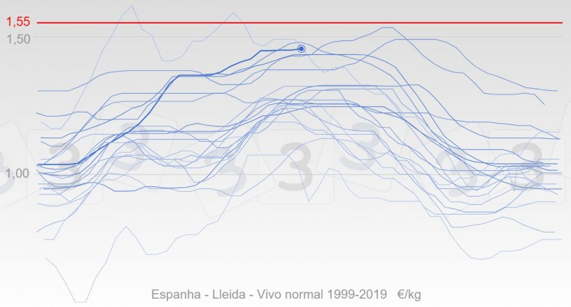 Gráfico 3. Evolução anual dos preços em Espanha desde 1999 em azul, a linha grossa representa as cotações de 2019. Em vermelho, é mostrada a mediana do preço máximo para 2019 na consulta 333.