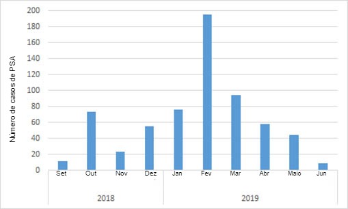 Número mensal de javalis selvagens positivos encontrados na Bélgica desde o primeiro caso, em Setembro de 2018 (fonte: ADNS em 07/08/2019).