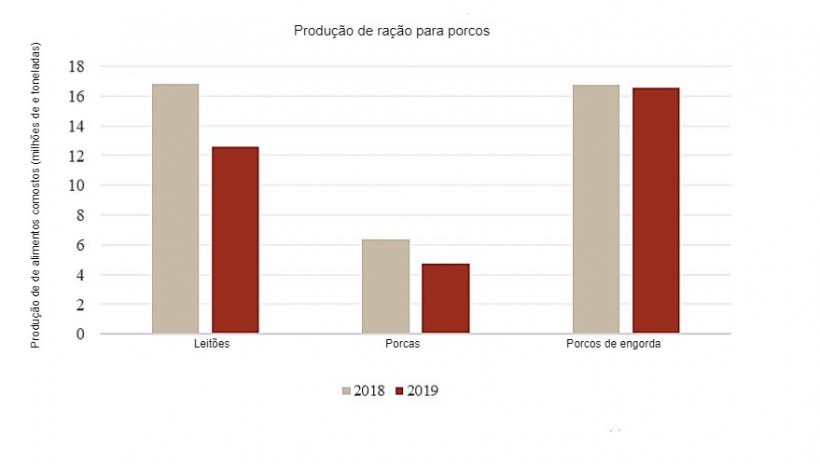 Compara a produção de alimentos compostos para 2019 com 2018 (Janeiro a Junho); Fonte: Associação da Indústria de Ração da China.

