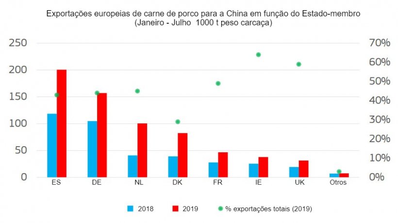 Exportações europeias de carne de porco para a China