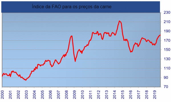 Índice da FAO para os preços da carne